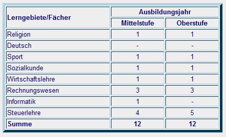 zweijährige Ausbildung Steuerfachangestellter Stundentafel