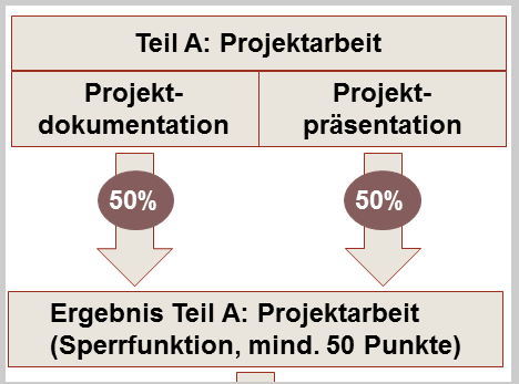 IT Prüfungsschema