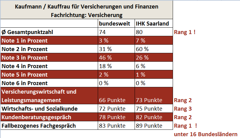 Prüfungsergebnis Versicherungen 2011