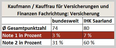 prima Prüfungsergebnis bei den Kaufleute für Versicherungen und Finanzen