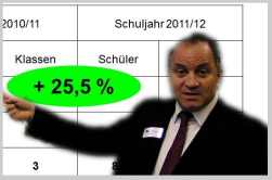 25% mehr Auszubildende