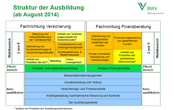 Struktur der Ausbildung Versicherung und Finanzen